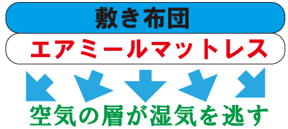 エアミールは湿気を逃す